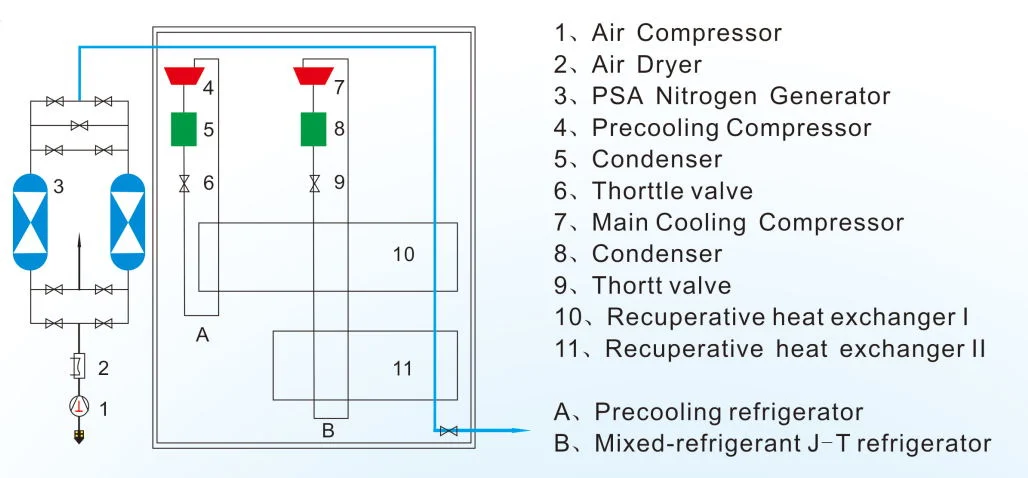 Small and Easy to Use Nitrogen Liquefier for Quick-Frozen